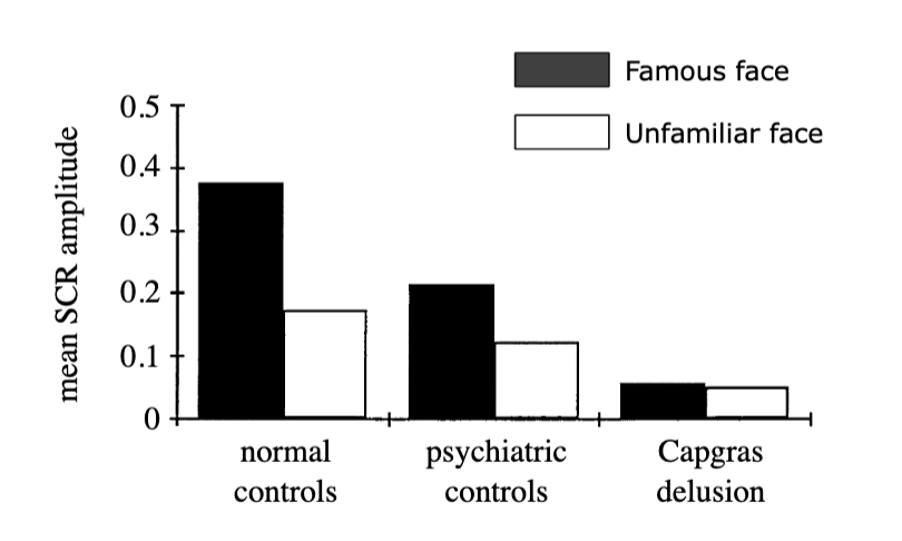 <ul><li><p>3 groups: normal controls, psychiatric controls, capgras delusion</p></li><li><p>had to identify whether a face was famous or unfamiliar while skin conductance responses (SCRs) were recorded - indirect measure of emotion and attention response (higher = higher arousal)</p></li><li><p>found people with capgras delusion had almost the same SCR amplitude for familiar and unfamiliar faces</p></li><li><p>conducted a control study: participants head a repeated loud tone - controls and capgras had the same familiarization progression</p></li></ul><p></p>