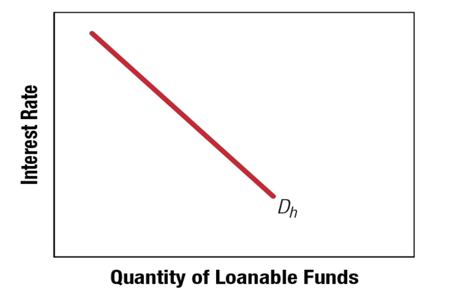 <p>Business Demand for Loanable Funds</p>