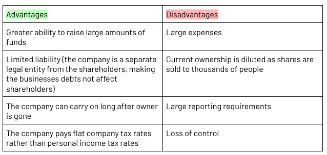 <ul><li><p><span>A company with a minimum of 1 shareholder and no maximum, whose shares are openly traded on ASX&nbsp; (Australian Securities Exchange)</span></p></li></ul><ul><li><p><span>Incorporated business (the company is a separate legal entity from the shareholders, making the businesses debts not affect shareholders)</span></p></li></ul><p></p>