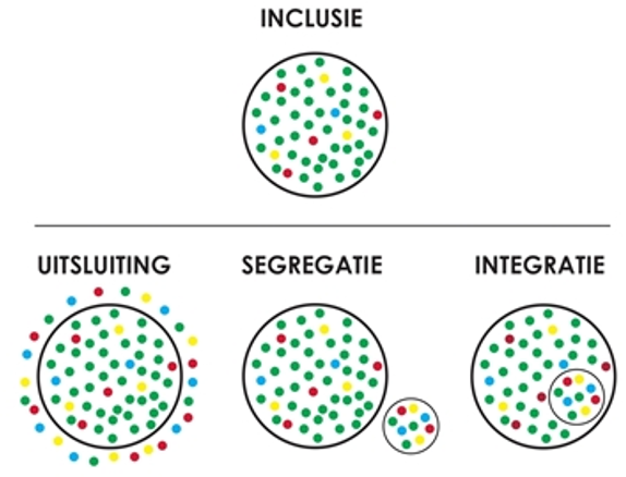 <p>Inclusie - uitsluiting - segregatie -integratie</p>