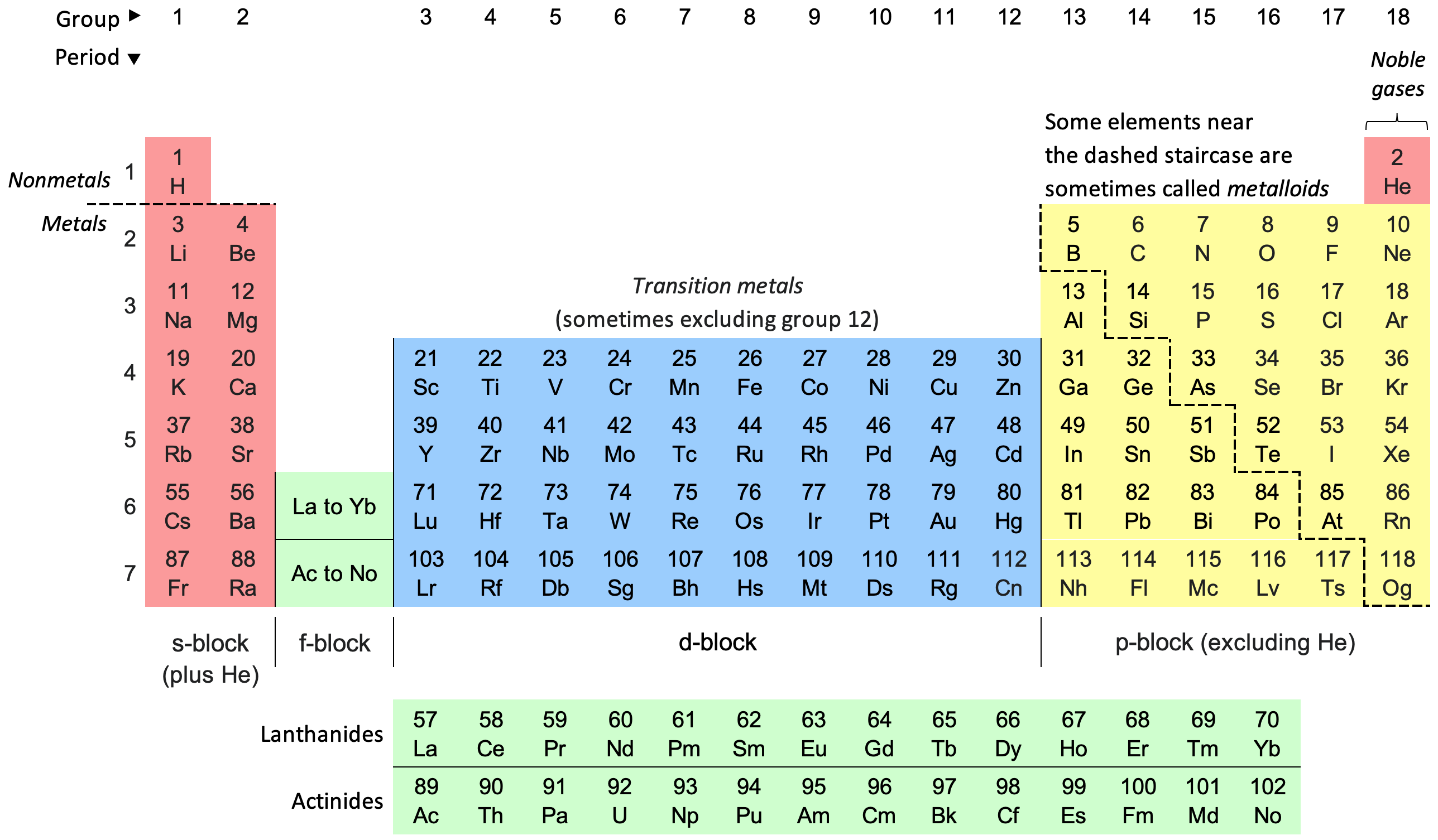 <p>What row of the periodic table the electron’s atom is in (must be 1-7)</p>