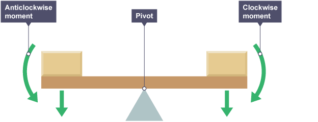 <p>the total clockwise moments about a pivot is equal to the total anticlockwise moments in equilibrium</p>