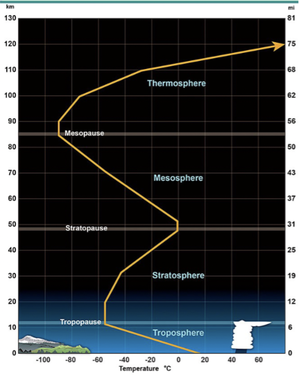 Thermosphere

v

Mesosphere

v

Stratosphere

v

Troposphere