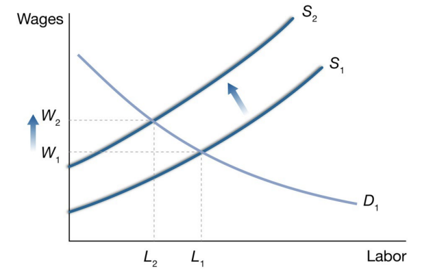 <p>The increase in financial aid will likely increase the reservation wage for college students and therefore will shift the supply curve of labor leftward. See the graph below.</p>