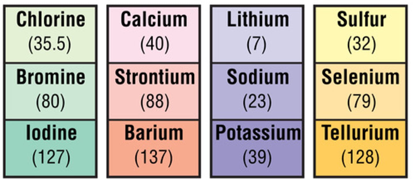 <p>in 1817 Dobereiner arranged elements with similar properties and appearance in groups of three—such as lithium, sodium, and potassium—arranged in increasing atomic weight.</p>