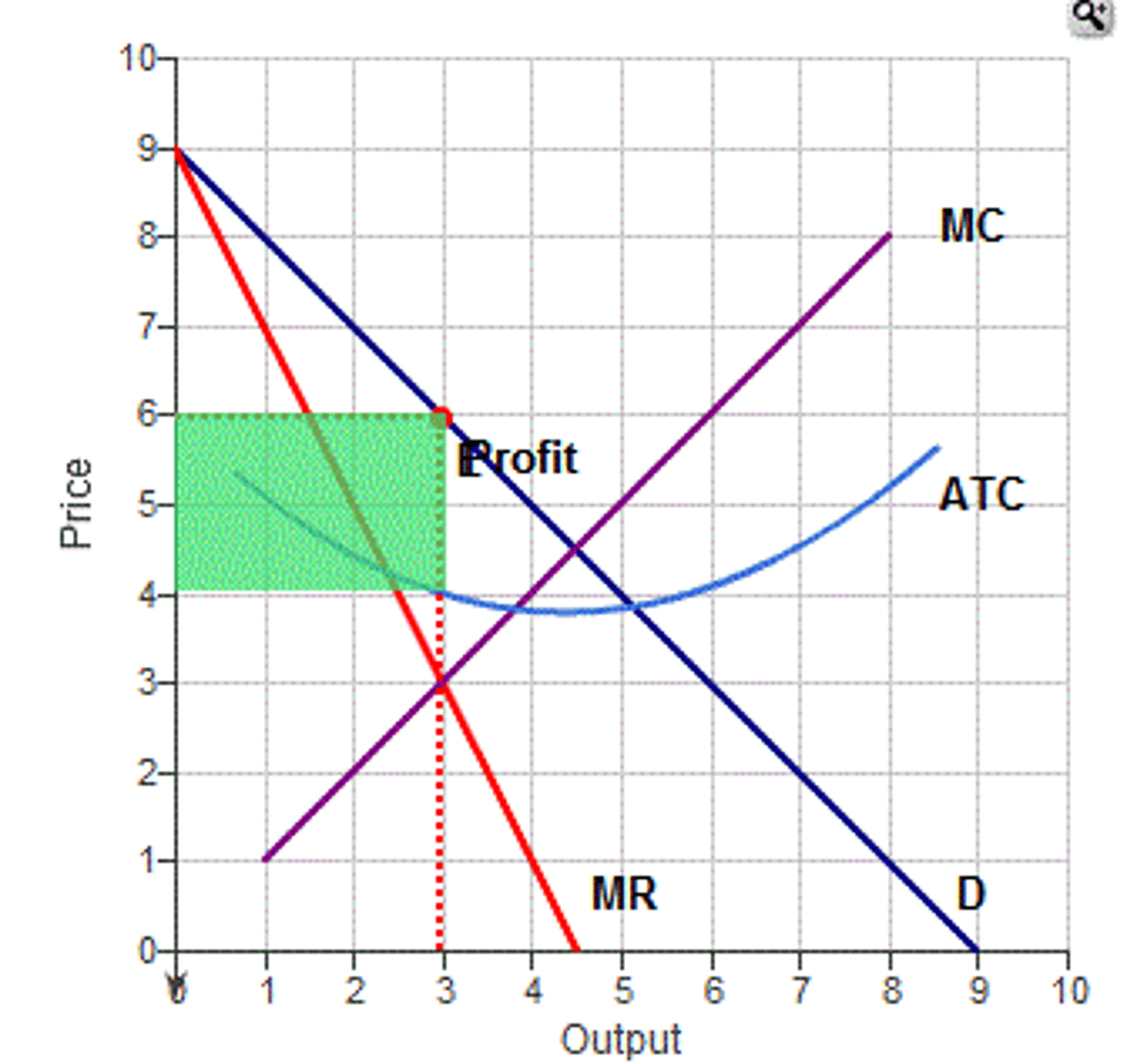 <p>Monopolist demand curve tends to have very low elasticity as there are very few (or no) substitutes</p><p>Firm will produce at MC = MR</p><p>They earn abnormal profits</p><p>If firms enter monopolies can employ predatory pricing</p>