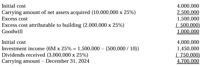<p>c. The entity shall report investment income of P1,450,000 for 2024.</p>