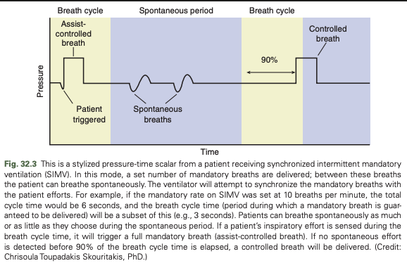 <ul><li><p><span>The machine tries to synchronize the mandatory breaths with the patient's inspiratory efforts (assisted breaths)</span></p><ul><li><p><span>The ventilator has a window of time in which it will deliver a mandatory breath</span></p><ul><li><p><span>If the patient triggers a breath during this period, it will be assisted appropriately</span></p></li><li><p><span>If no breath is triggered by the end of this time period, a mandatory breath will be given</span></p></li><li><p><span>Between these mandatory breaths, the patient can breathe spontaneously as often or as few times as desired</span></p></li></ul></li><li><p><span>Operator can control only the minimum respiratory rate and minimum minute ventilation</span></p><ul><li><p><span>No control over the maximum rate or maximum minute ventilation</span></p></li></ul></li></ul></li></ul><p></p>