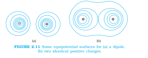 <p>Surface in which all points have same potential</p>