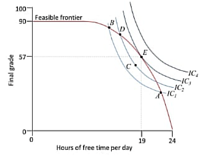 <p><span>The figure shows a student's feasible frontier and her indifference curves for her final exam grade and the hours of free time per day. Based on this information, which of the following statements is correct?</span></p><ul><li><p>The student prefers D to C, as D is on the feasible frontier.</p></li><li><p>A or B may be chosen over C despite being on a lower indifference curve, as the student would never choose a point below the feasible frontier.</p></li><li><p>Any points above <span>IC3</span> are strictly preferred to the student's final choice but are unattainable.</p></li><li><p>The student should try to attain as high a grade as possible.</p></li></ul><p></p>