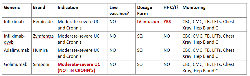 <p>Review table for the TNF-blockers in IBD:</p>