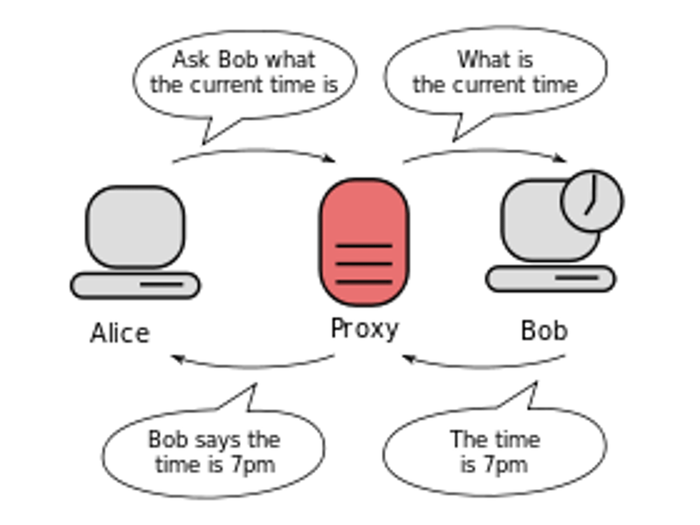 <p>The client will always resolve DNS</p><p>The client browser needs re-configuration</p><p>Authenticated websites may no longer work</p>
