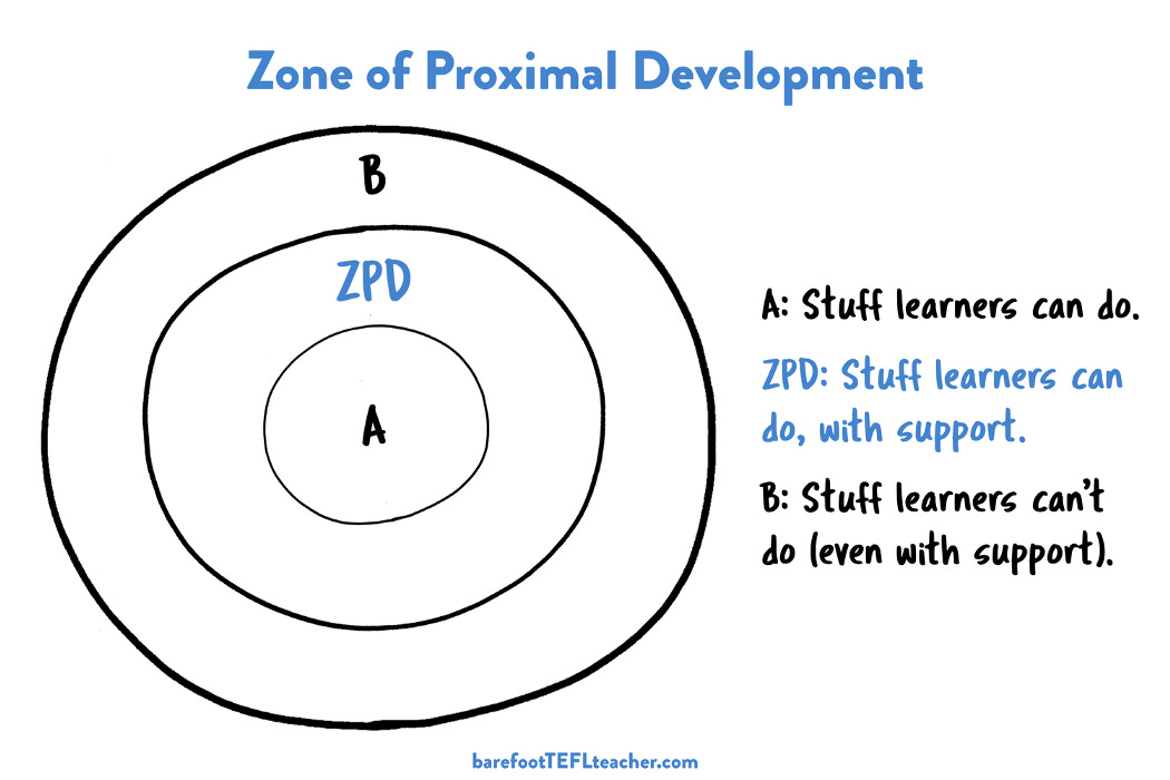<p>zone of proximal development</p><p></p>