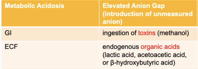 <p>lactic acid, acetoacetic acid, B-hydroxybutyric acid</p>