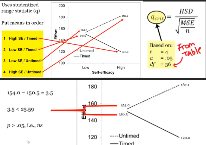 <ol><li><p>Put means in order</p></li><li><p>Calculate r= (largest position - smallest position) +1</p></li><li><p>Find q-crit </p></li><li><p>Compare each difference (is it sig) </p></li></ol><p></p>