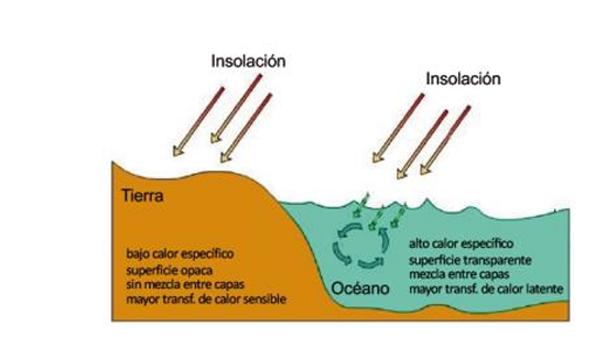 <p></p><p>El calor que produce una materia cuando <strong>cambia de estado</strong> (de sólido a líquido, de líquido a gaseoso, etc.). Se produce <strong>sin que la temperatura cambie</strong>, útil para transportar calor a distintas zonas de la atm.</p>