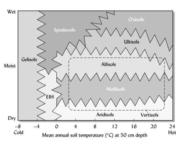 <p><strong>arranging soils by latitude</strong></p>