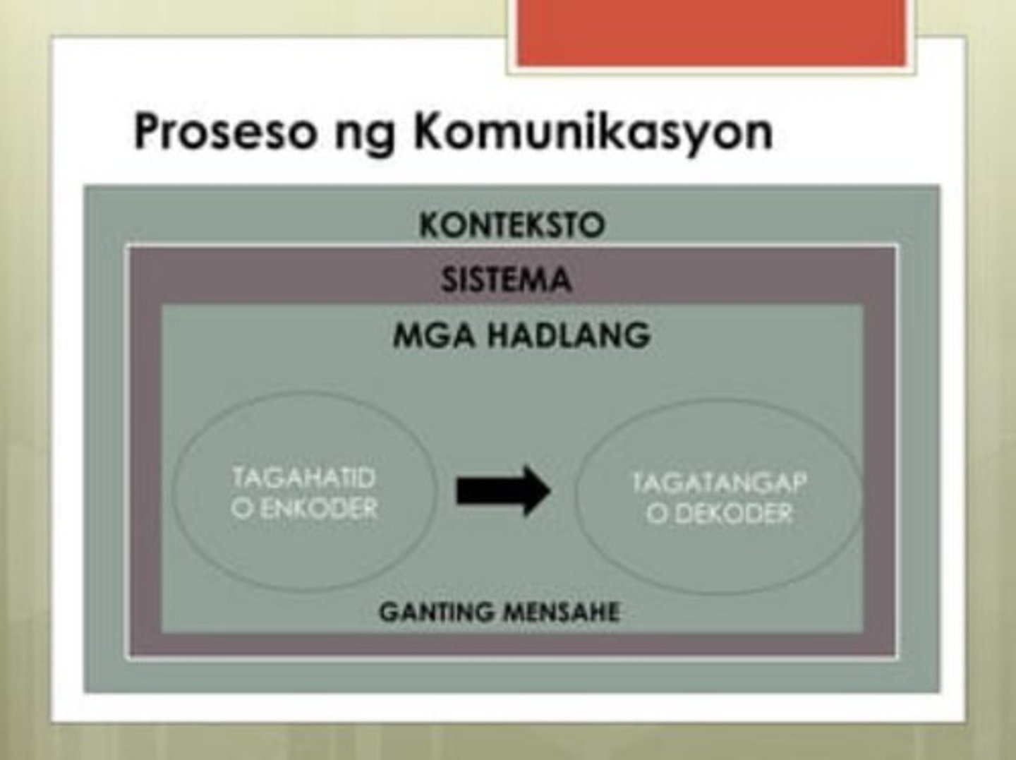 <p>mga hadlang na maaaring magmula sa tagahatid, tagatanggap, mensahe, tsanel, katayuan, lugar, edad.</p>