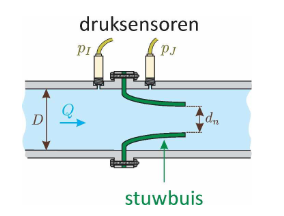<ul><li><p>verschildrukmeter</p></li></ul>