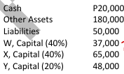 <p>A partnership has the following capital balances (see image)</p><p></p><p>If the assets are fairly valued on this balance sheet and the partnership wishes to admit Z as a new one-sixth interest partner without recording bonus. Z should contribute cash or other assets of </p><p>a. P40,000 </p><p>b. P36,000 </p><p>c. P33,333 </p><p>d. P30,000</p>