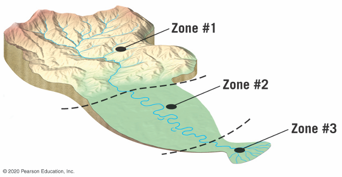 <p><span>On the following model of stream, label zone of sediment production, zone of transportation, zone of deposition. Additionally, list and describe the relative gradient and energy of the streams in each section and what size particles you would expect to find in each section</span></p>
