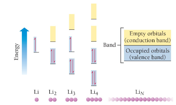 <p>a model for bonding in atomic solids based on molecular orbital theory in which atomic orbitals combine and become delocalized over the entire crystal</p><p>applies to metallic and covalent solids</p><p>electrons in a molecule occupy the lower-energy bonding orbital, leave antibonding orbital empty</p><p>eventually, there are so many molecular orbitals, energy spacings in between become very small and form a band of energy levels (no longer discrete)</p><p>valence band: one half of orbitals in the band (N/2) are bonding molecular orbitals, contain the N valence electrons (at 0 K)</p><p>conduction band: other half of orbitals are antibonding and completely empty (at 0 K)</p><p>above 0 K, electrons can make transition from valence to conduction band</p><p>band gap: energy gap in semiconductors and insulators that exists between valence and conduction bands</p><p>no band gap in conductors</p><p>band gap decreases as you move down a column of elements because increasing radius reduces overlap between orbitals on neighboring atoms → reduces energy differences between conduction and valence bands</p>