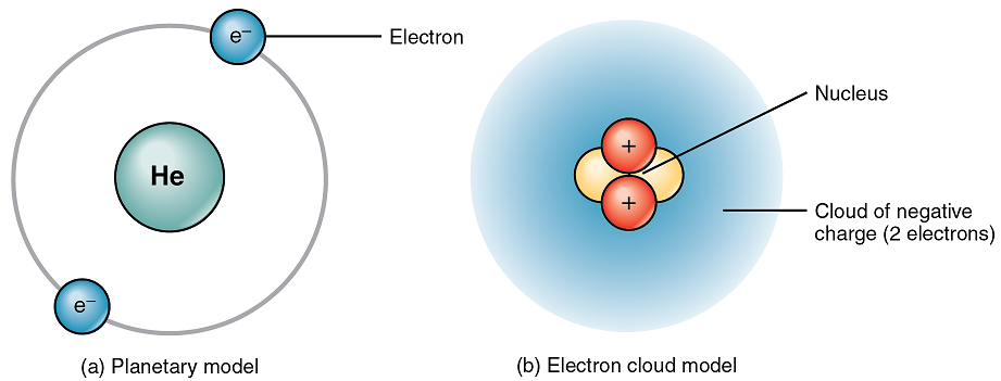 <p>The Planetary model is a more simplified model, electrons are shown as <mark data-color="yellow" style="background-color: yellow; color: inherit;">two small spheres</mark> <mark data-color="blue" style="background-color: blue; color: inherit;">on</mark> a <mark data-color="yellow" style="background-color: yellow; color: inherit;">circle</mark> <mark data-color="blue" style="background-color: blue; color: inherit;">around the nucleus.</mark></p><p>The Electron cloud model shows the <mark data-color="yellow" style="background-color: yellow; color: inherit;">two electrons</mark> as <mark data-color="yellow" style="background-color: yellow; color: inherit;">a </mark><mark data-color="blue" style="background-color: blue; color: inherit;">cloud</mark><mark data-color="yellow" style="background-color: yellow; color: inherit;"> of negative charge</mark> as a result of their motion around the nucleus.</p>