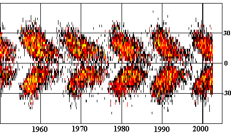 <p>The traditional way to study the positions of sunspots by plotting their latitude against time on a chart.</p>