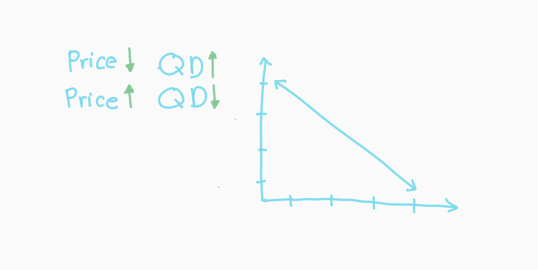  the principle that as the price of an item increases, a smaller quantity of the item will be purchased and vice versa