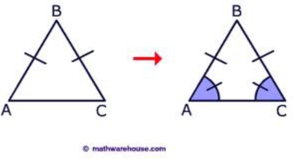 <p>If two sides of a triangle are congruent, the angles opposite these sides are congruent.</p>