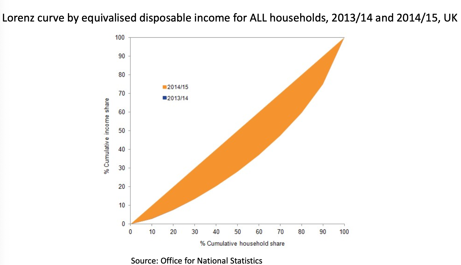 <p>cumulative share of income against cumulative share of household income.</p><p>Straight line means complete equality </p>
