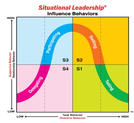 <ul><li><p>about readiness and maturity of the followers → leader has to alter his behavior to this</p></li><li><p>technical and psychological (motivation, commitment) maturity</p></li><li><p>types of performance readiness</p></li></ul><p>R1. unable (low level of technical maturity) and unwilling (low psychological maturity); ‘I need clear structure and direction’ → telling or guiding: leader uses own base of experience to make decisions, provide direction and create movement</p><p>R2. unable but willing; ‘I am inexperienced, but highly motivated, so I need both encouragement and direction’ → selling or explaining: clarify decisions, recognize enthusiasm of follower</p><p>R3. able but unwilling; ‘I have a good understanding of what to do, but I need support’ → participating or involving: brainstorm alternatives together to try to come to alignment</p><p>R4. able and willing; ‘I am motivated, competent and confident’ → delegating or entrusting: leader trusts follower to use their own base of experience to complete task</p>
