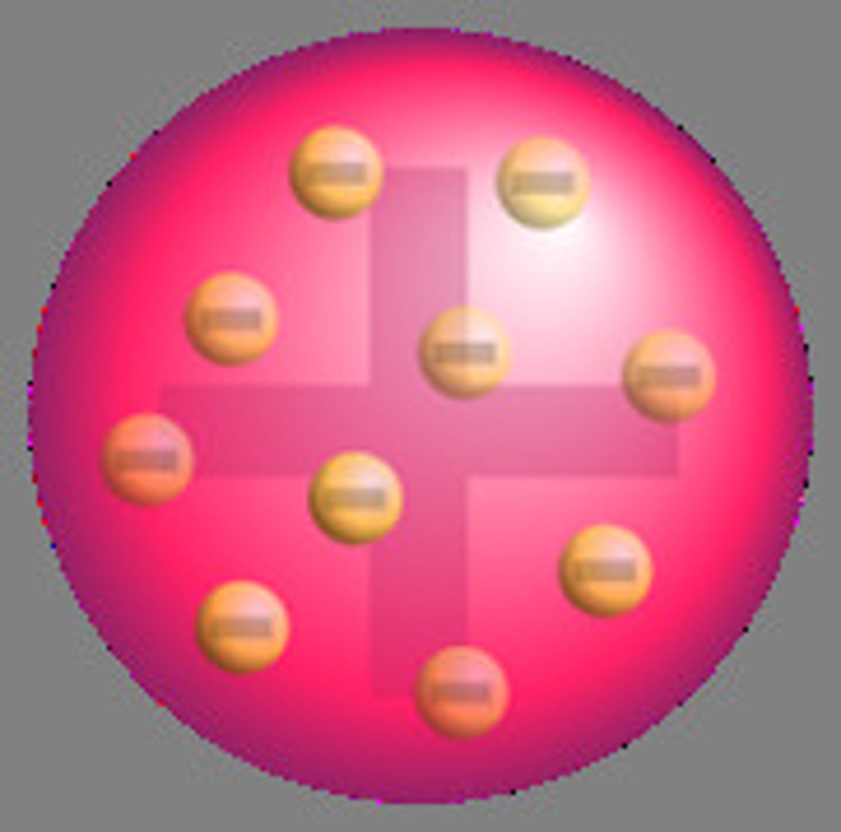 <p>in 1897 scientists (JJ Thompson) discovered that atoms contain tiny negatively charges particles - electrons</p><p>this then showed that atoms must have an internal structure and werent tiny indivisible spheres</p><p>thompson proposed the plum pudding model which was that an atom was a solid sphere of positive charge with negatively charged electrons embedded in it</p>