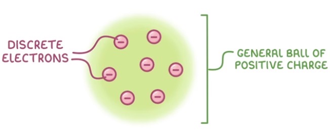<p>1897 - JJ Thomson found that atoms contain tiny negative particles (electrons). He proposed the plum pudding model - that the atom was a ball of positive charge, with negative electrons embedded it.</p>