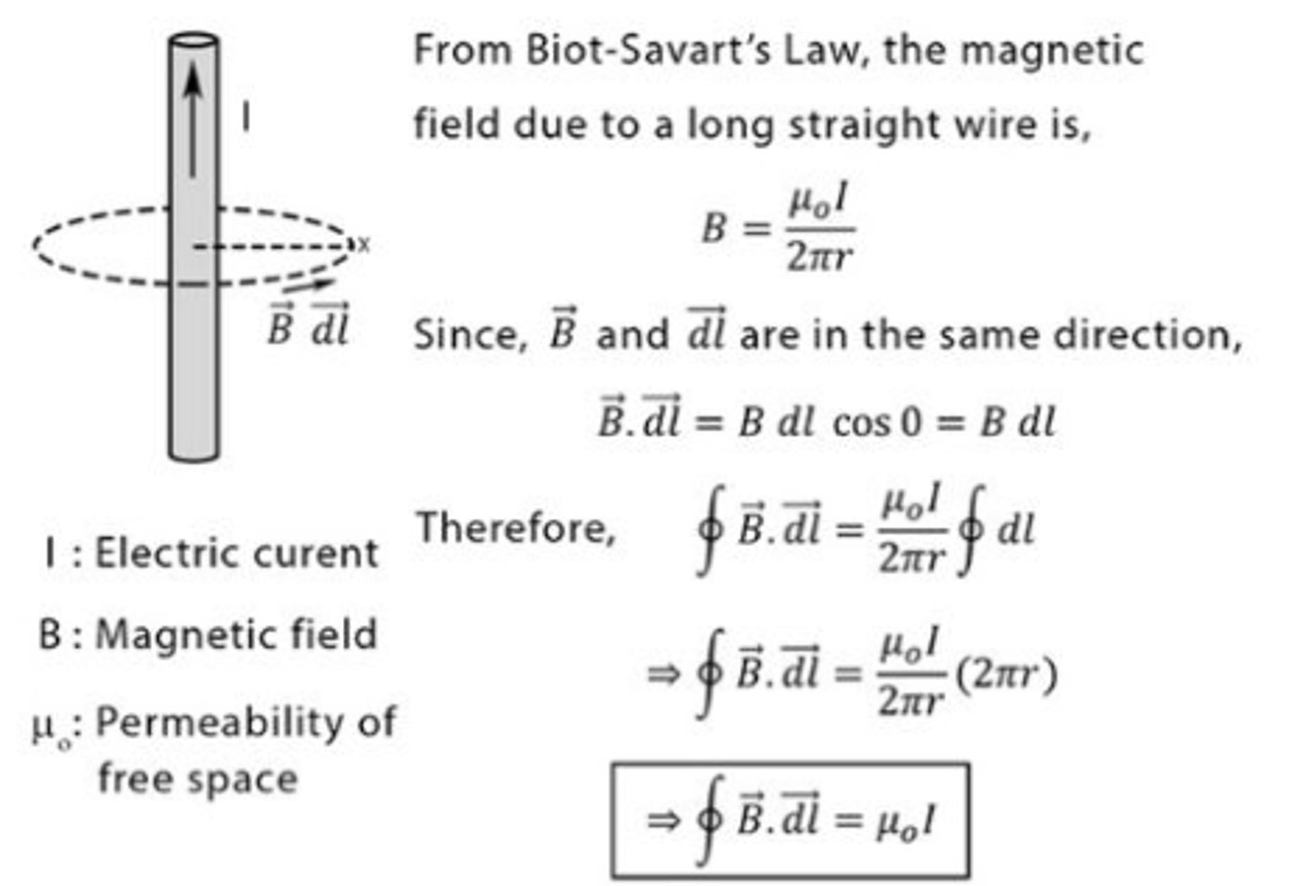 <p>Relates the magnetic field around a closed loop to the total current enclosed by the loop.</p><p>∮B · dl = μ0 * I_enclosed</p><p>BL = μNI</p>