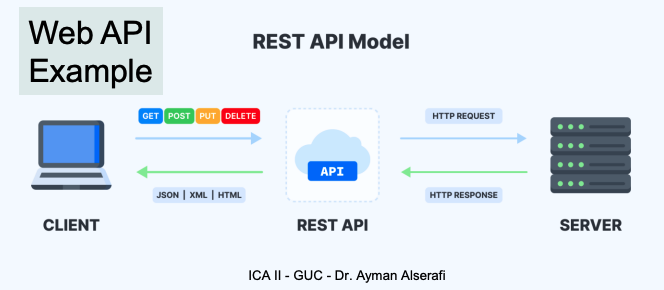 <ul><li><p><strong>REST = Representational State Transfer</strong></p></li><li><p><strong>RESTful Services:</strong> Follow REST architecture by applying specific constraints.</p></li><li><p><strong>Key Concepts:</strong></p><ul><li><p>Share <strong>resource representations</strong> (data/state objects like user, product, etc.).</p></li><li><p>Use <strong>standard HTTP methods</strong> (GET, POST, etc.).</p></li><li><p>Expose actions as <strong>URLs</strong>.</p></li><li><p><strong>Stateless:</strong> No session/history is stored between requests.</p></li></ul></li></ul><p></p>