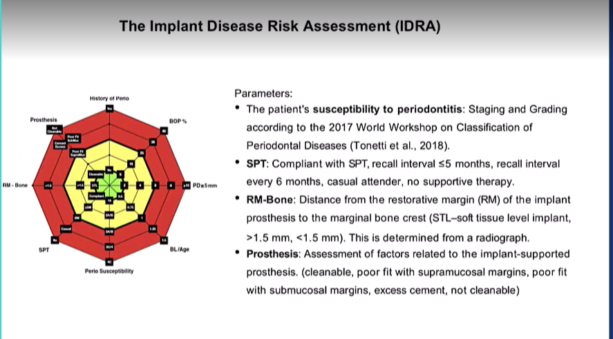 <ul><li><p>History of periodontitis:&nbsp;</p></li><li><p>BOP of implant and tooth sites&nbsp;</p></li><li><p>PD &gt;5 mm at implants and teeth</p></li><li><p>BL/age - BL estimated from a periapical or bitewing at the most severely affected tooth</p></li><li><p>Perio susceptibility&nbsp;</p></li><li><p>SPT compliance&nbsp;</p></li><li><p>RM bone - more cleansable&nbsp;</p></li><li><p>Prosthsis</p></li></ul><p></p>