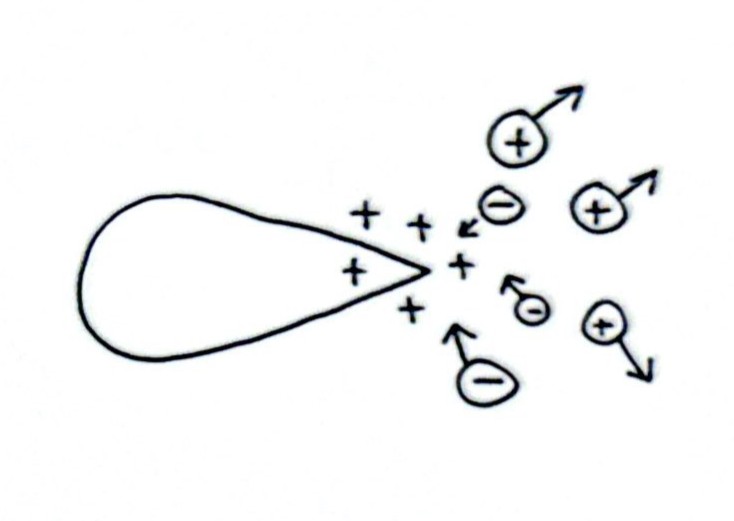 <p>Demonstrate Point Discharge • 2</p>