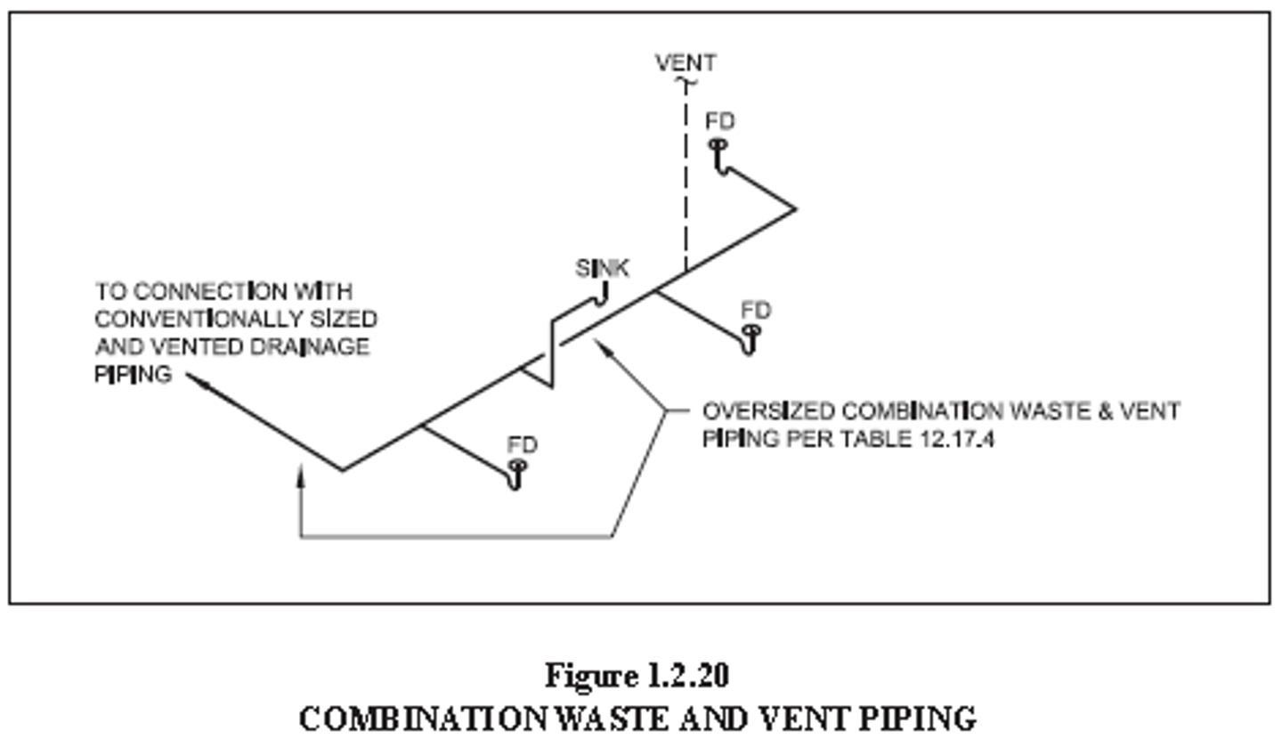 <p>a specially designed system of waste piping embodying the horizontal wet venting of one or more sink or floor drains by means of a common horizontal waste &amp; vent pipe, adequately sized to provide free movement of air above the flow line of the drain.</p>