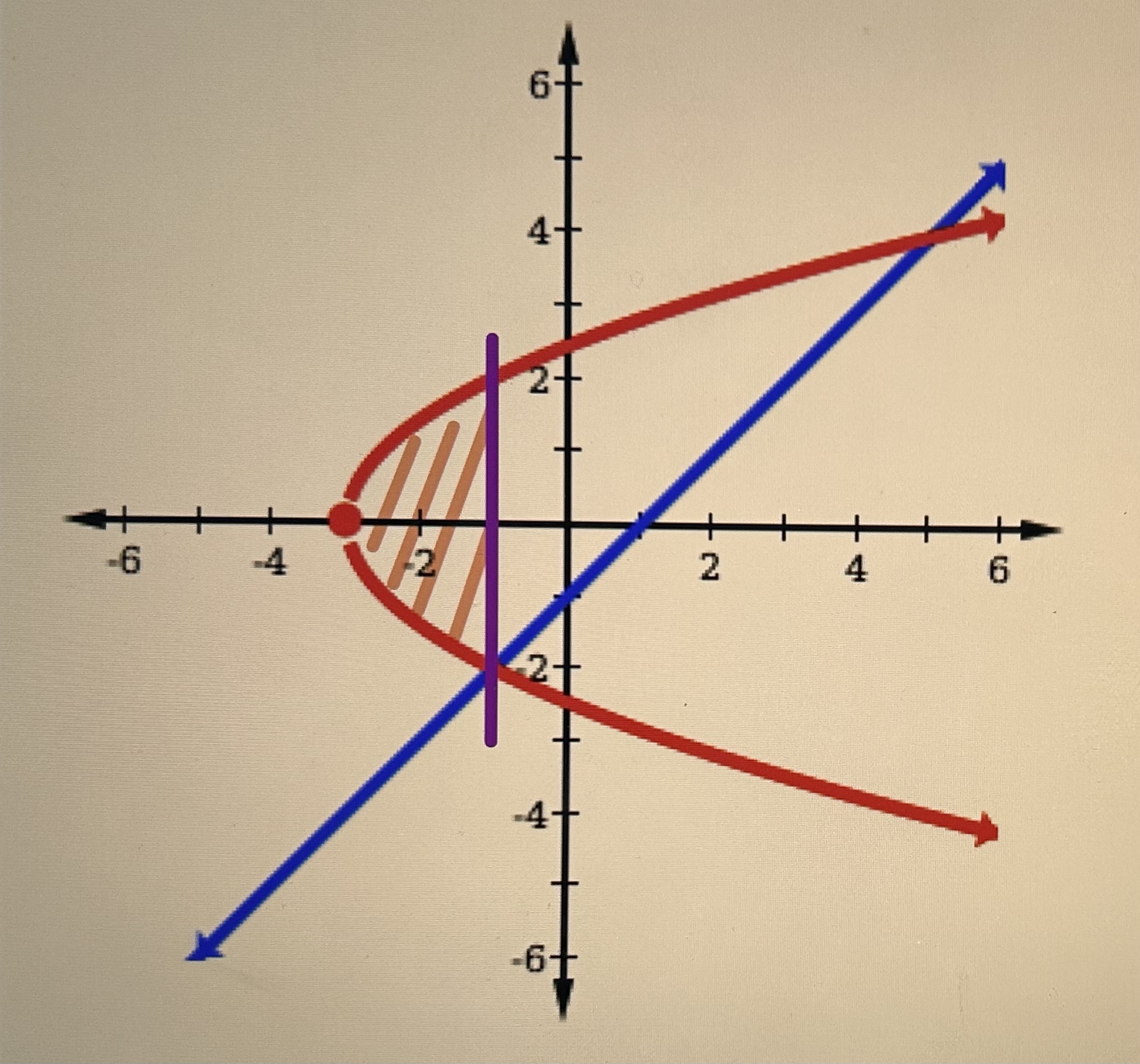 <p>When defining x in terms of y (f(y) = x), what is the order of subtracting two functions (or curves)? <strong>This order is used when one function doesn’t completely pass over the other. </strong></p>