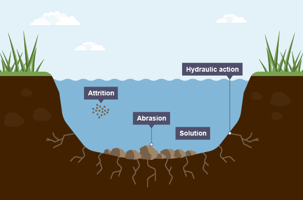 <p>Water forces break into cracks, causing them to expand.</p>