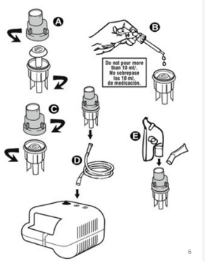 <p>compressor suppling compressed air, nebulizing chamber where drug goes, mouthpeice or face mask</p>