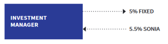 <p>The exchange of a fixed rate of interest and a variable rate (usually SONIA)</p>