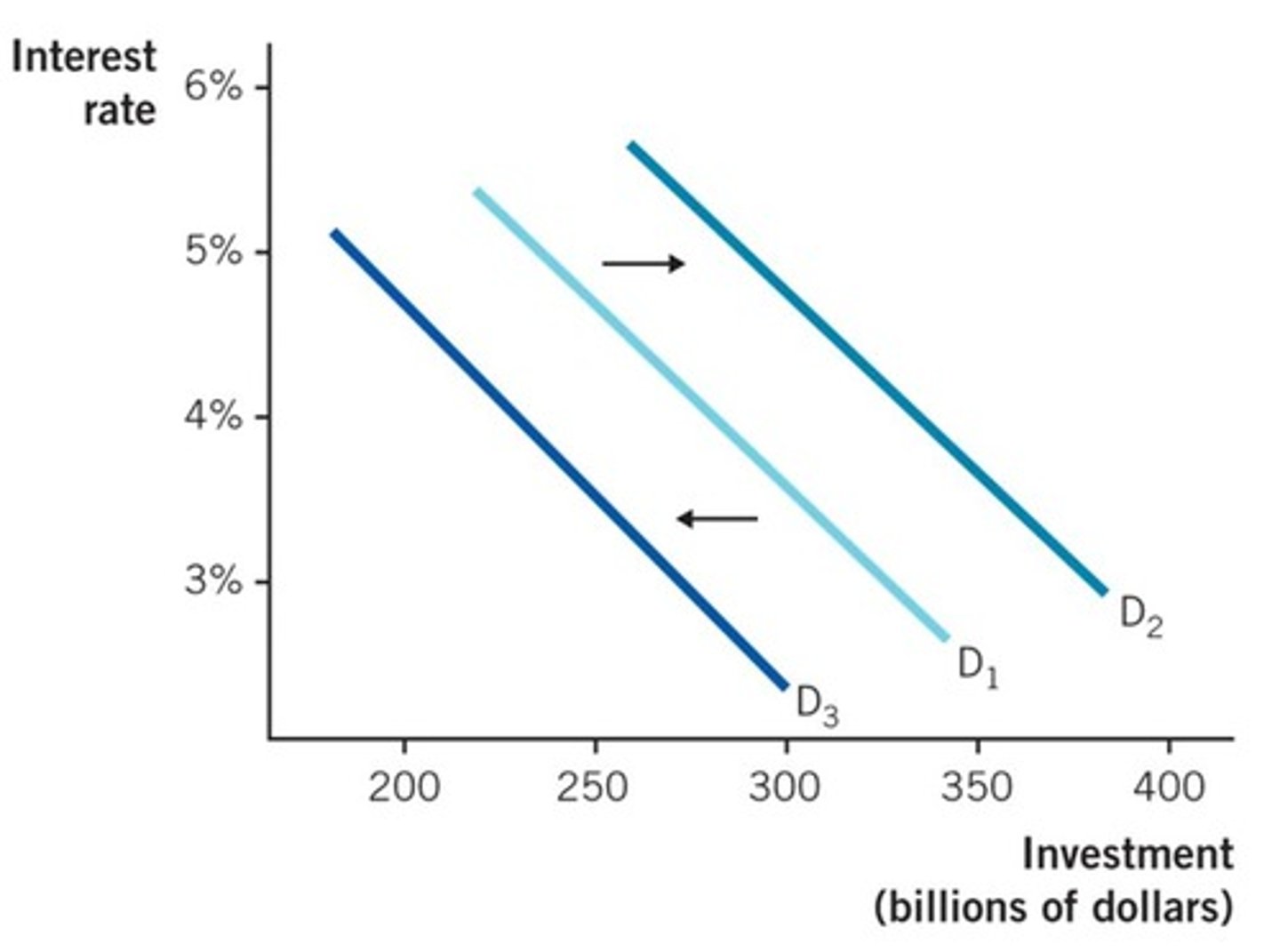 <p>Increases in government borrowing are reflected as increases in the demand for loanable funds.</p>