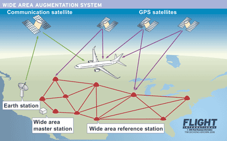 <p>As the initial signal is sent it is monitored by Wide Area Reference Stations.</p><ul><li><p>They monitor the signal and relay the data to Wide Area Master Stations.</p></li><li><p>The Master stations compute a correction to the GPS signal which is sent to a stationary WAAS satellite via Ground up-link stations.</p></li><li><p>That correction is then sent to the original satellites</p></li></ul><p></p>