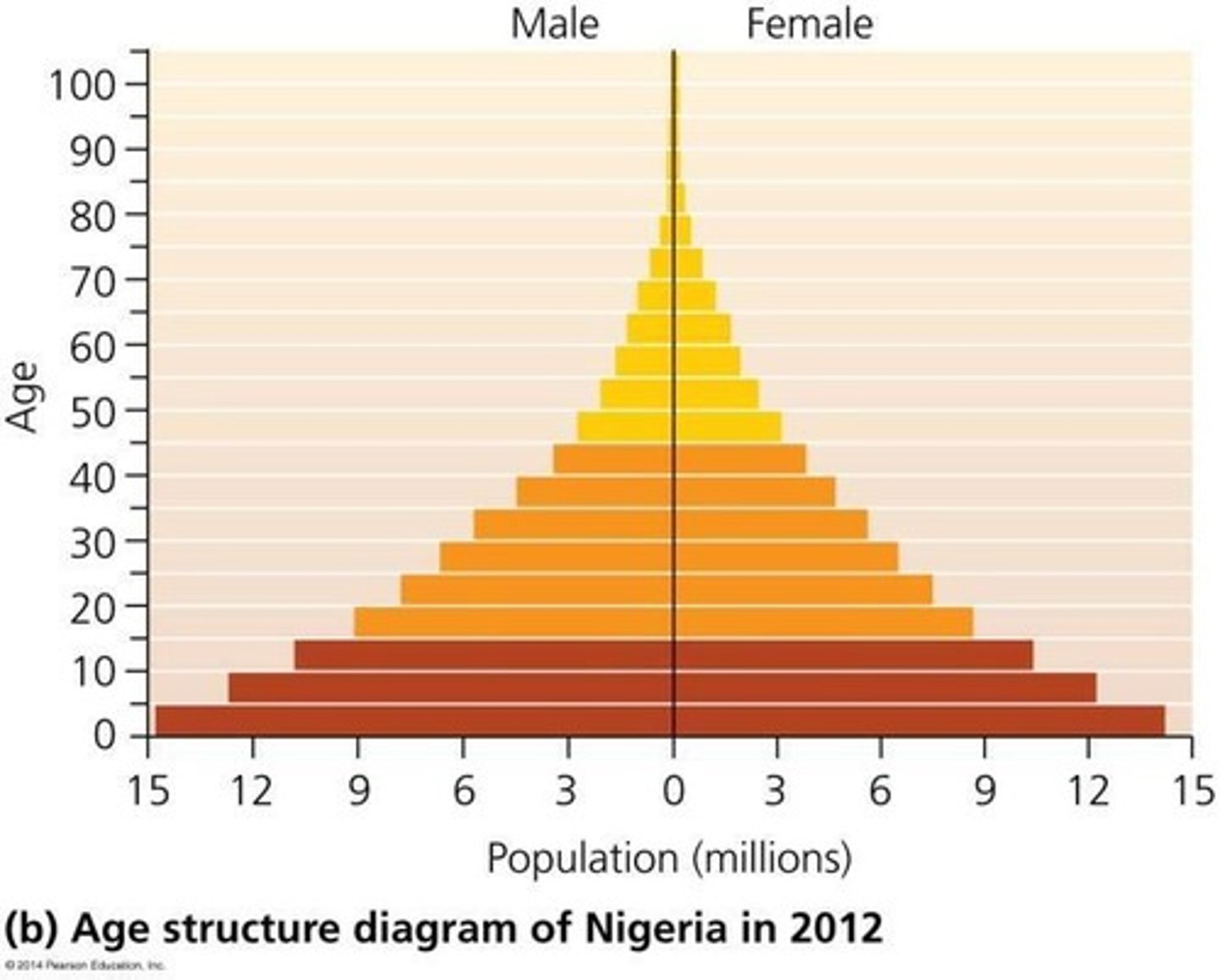 <p>Currently highest in Africa, projected for future.</p>