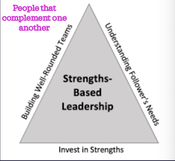 <ul><li><p>Focus on development or empowerment of strengths</p><ul><li><p>Opposed to focusing on weakness or areas of needed growth</p></li></ul></li><li><p>Followers will want trust, compassion, stability, and hope from their leader</p></li></ul><p></p>