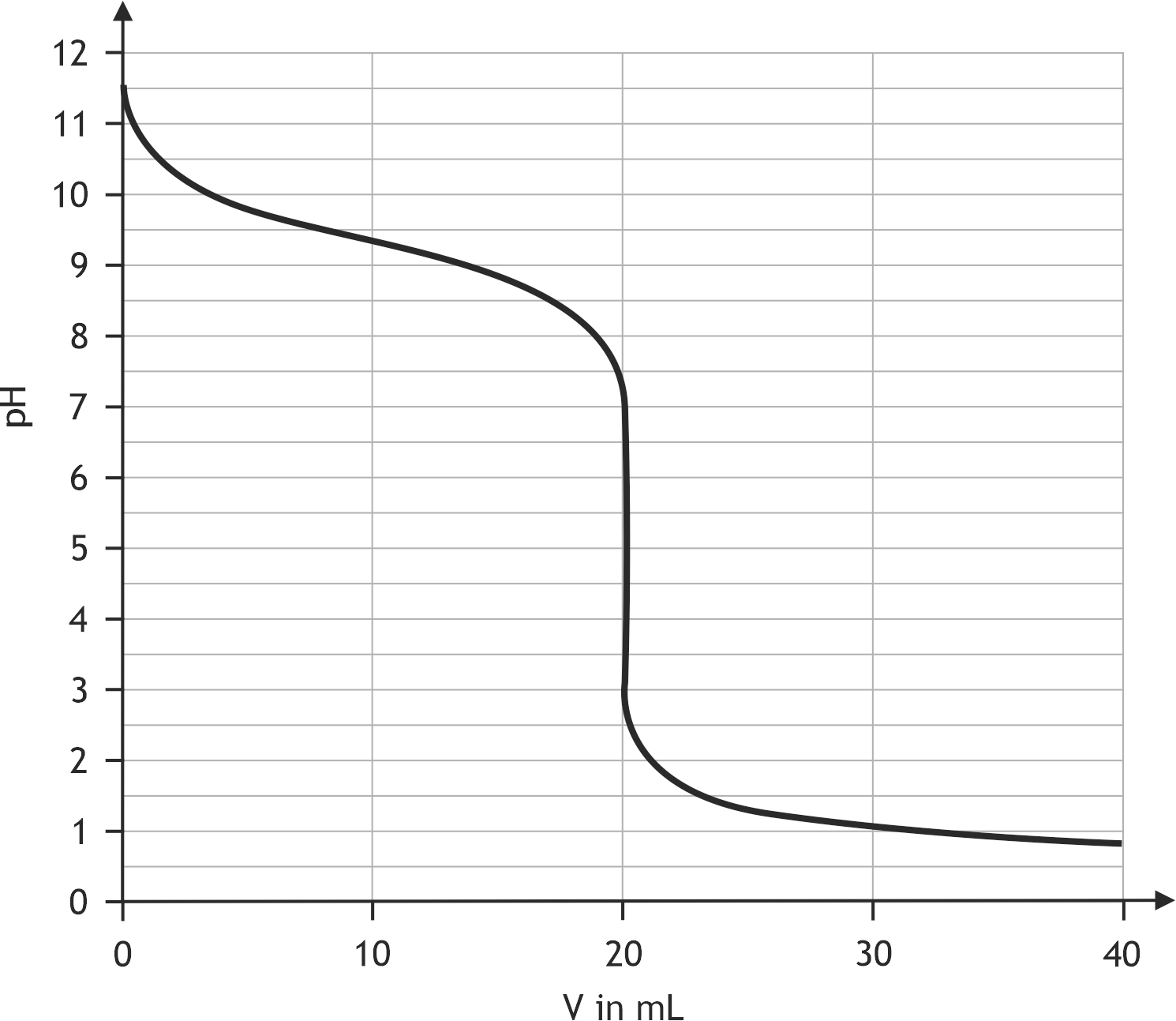<p>49. The following diagram shows the titration of a weak base (B) with a strong acid. What is the approximate pKₛ value of the corresponding acid (HB⁺)?</p><p>A. 1.0</p><p>B. 4.7</p><p>C. 5.0</p><p>D. 8.8</p><p>E. 9.3</p>