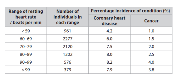 <p>Give two reasons why the number of people in each resting heart rate group did not a the validity of this investigation. (2)</p>