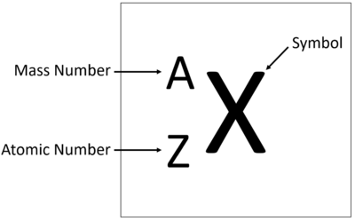 <p>(X) A one or two-letter abbreviation listed directly below its atomic number on the periodic table. EX: the chemical symbol for Carbon is C. (remember that chemical symbols only contain 1 capital letter). (see image)</p>